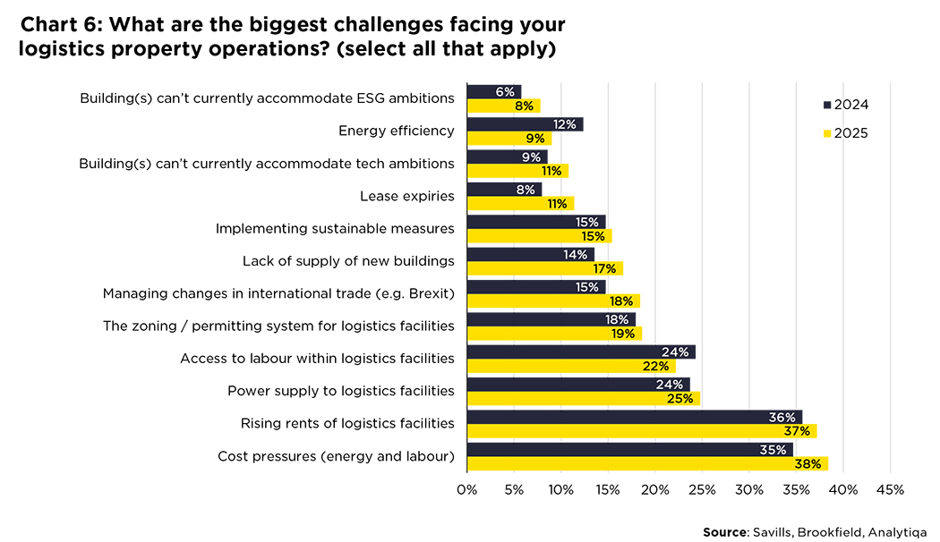 Savills - Brookfield Graph v2 2025
